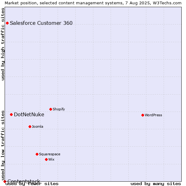 Market position of DotNetNuke vs. Salesforce Customer 360 vs. Contentstack