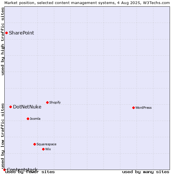 Market position of DotNetNuke vs. SharePoint vs. Contentstack
