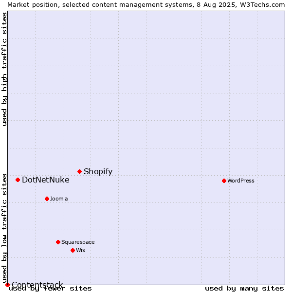 Market position of Shopify vs. DotNetNuke vs. Contentstack