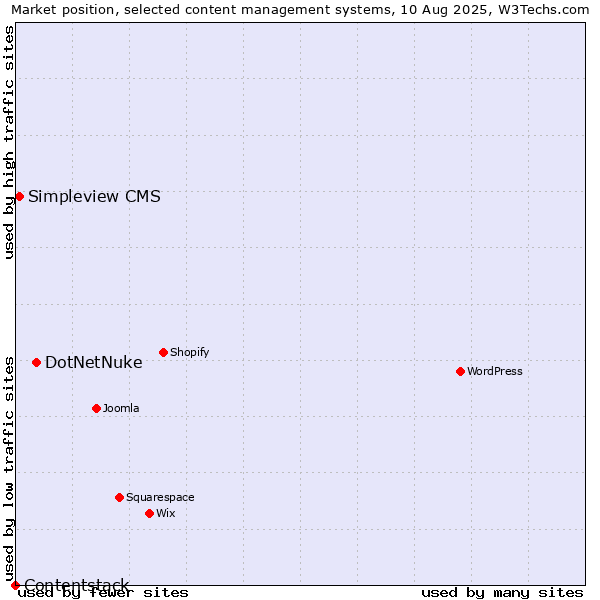Market position of DotNetNuke vs. Simpleview CMS vs. Contentstack