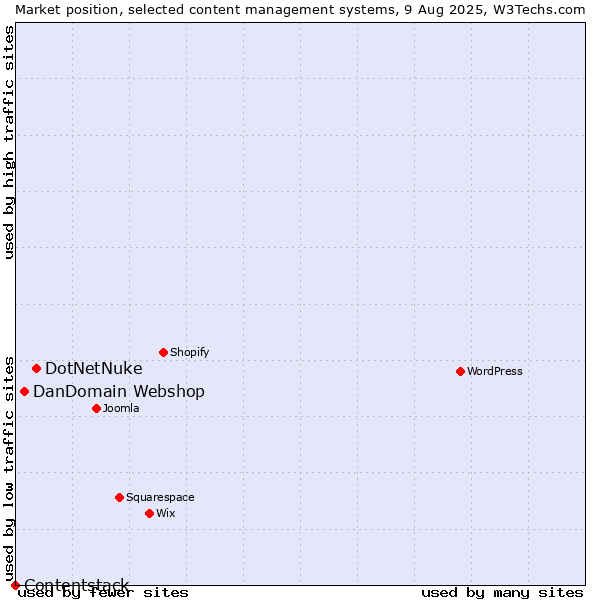 Market position of DotNetNuke vs. DanDomain Webshop vs. Contentstack