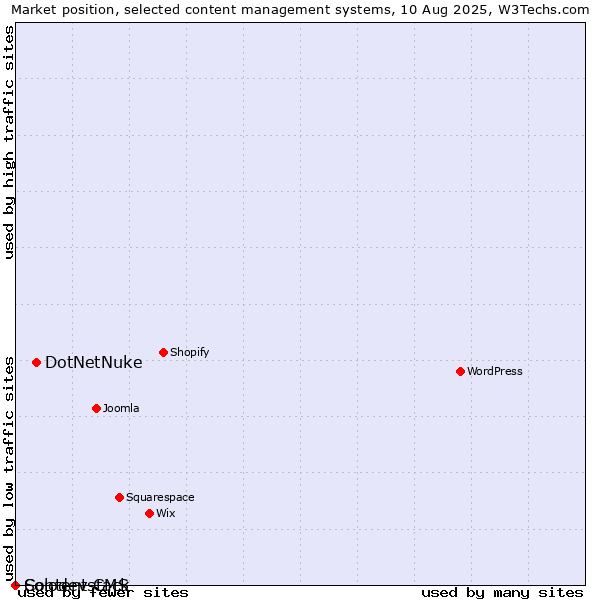 Market position of DotNetNuke vs. Solodev CMS vs. Contentstack