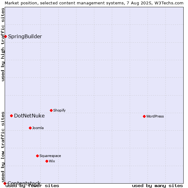 Market position of DotNetNuke vs. SpringBuilder vs. Contentstack