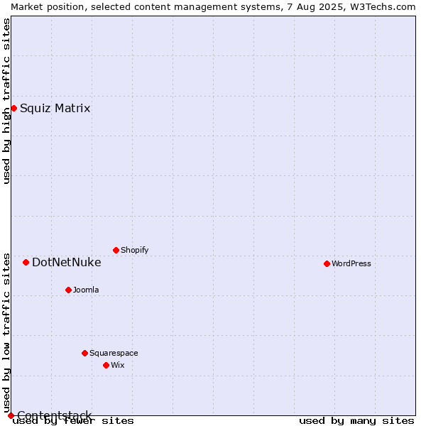 Market position of DotNetNuke vs. Squiz Matrix vs. Contentstack