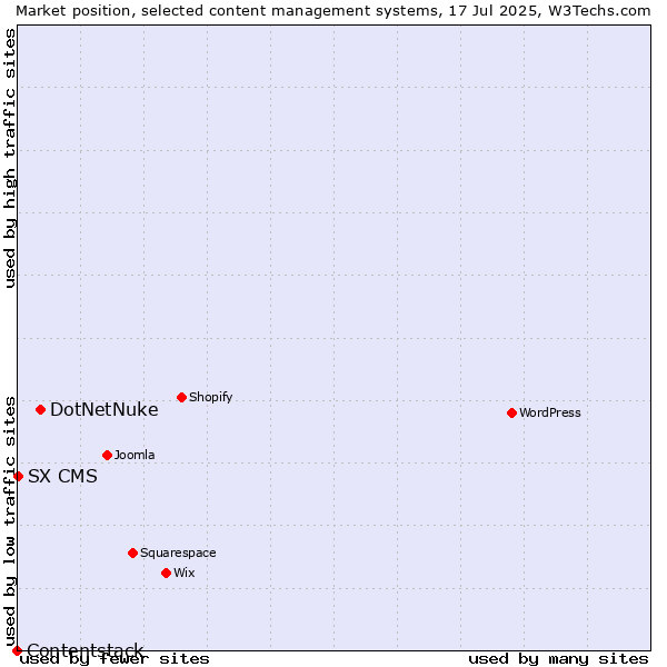 Market position of DotNetNuke vs. SX CMS vs. Contentstack