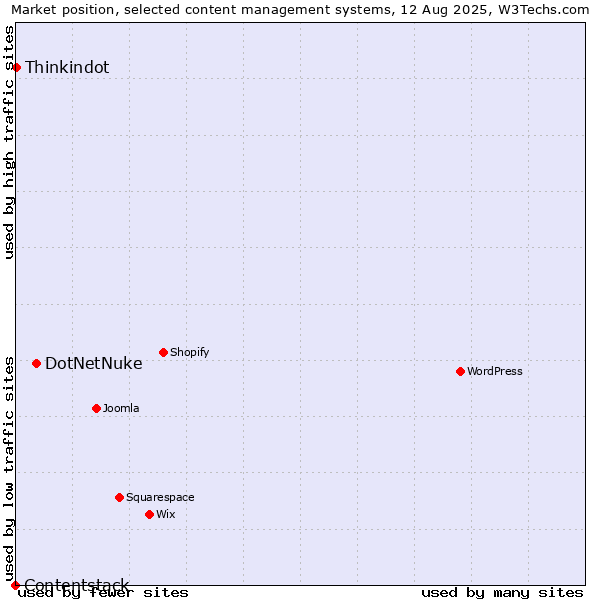 Market position of DotNetNuke vs. Thinkindot vs. Contentstack