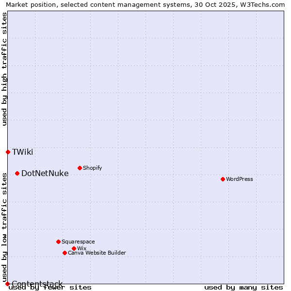 Market position of DotNetNuke vs. TWiki vs. Contentstack