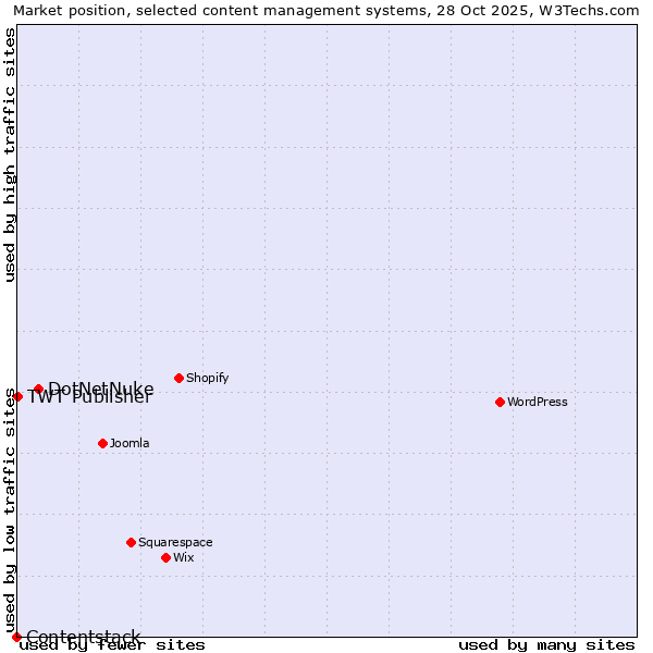 Market position of DotNetNuke vs. TWT Publisher vs. Contentstack