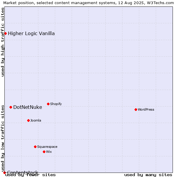 Market position of DotNetNuke vs. Higher Logic Vanilla vs. Contentstack