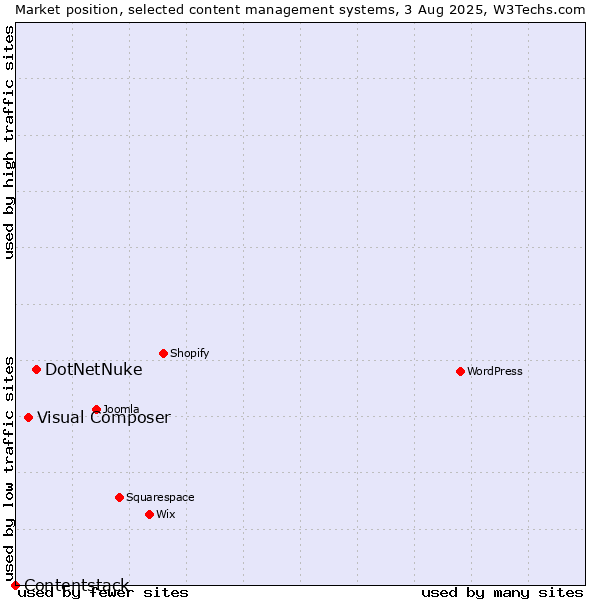 Market position of DotNetNuke vs. Visual Composer vs. Contentstack