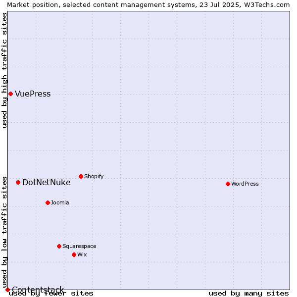 Market position of DotNetNuke vs. VuePress vs. Contentstack