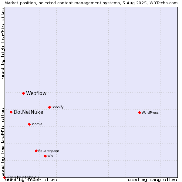Market position of Webflow vs. DotNetNuke vs. Contentstack