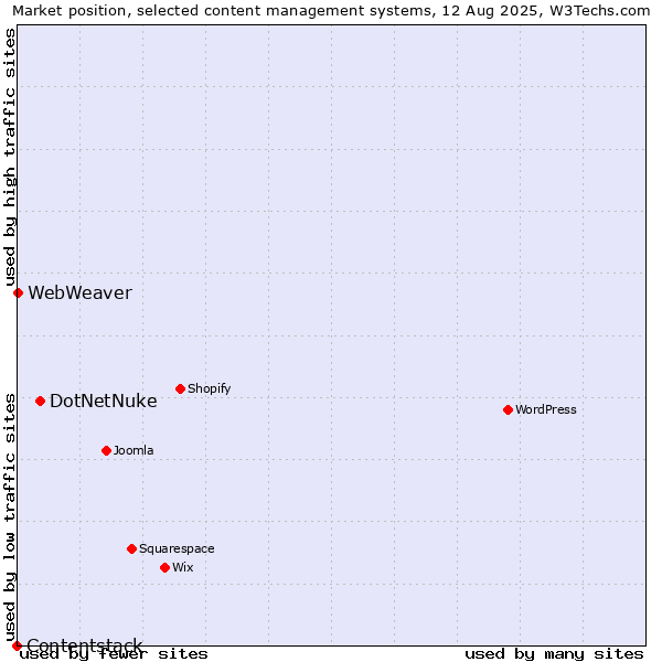 Market position of DotNetNuke vs. WebWeaver vs. Contentstack