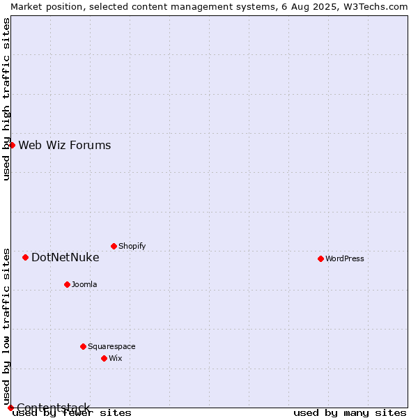 Market position of DotNetNuke vs. Web Wiz Forums vs. Contentstack