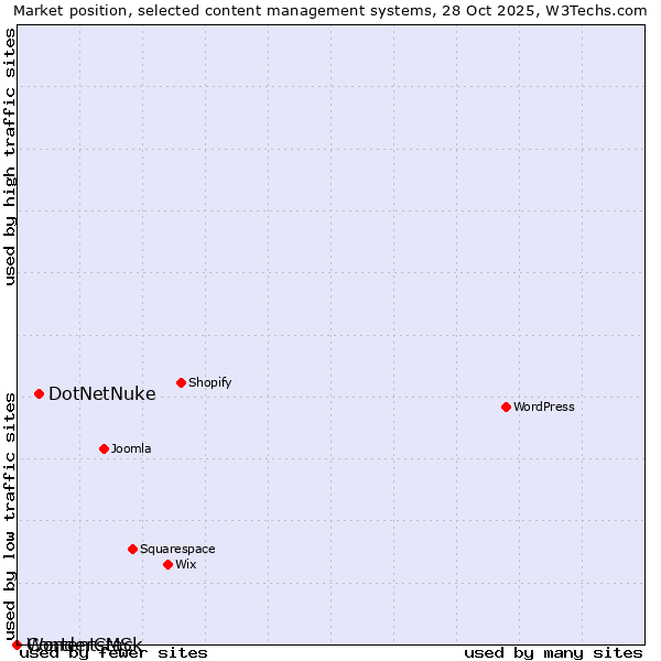 Market position of DotNetNuke vs. WonderCMS vs. Contentstack