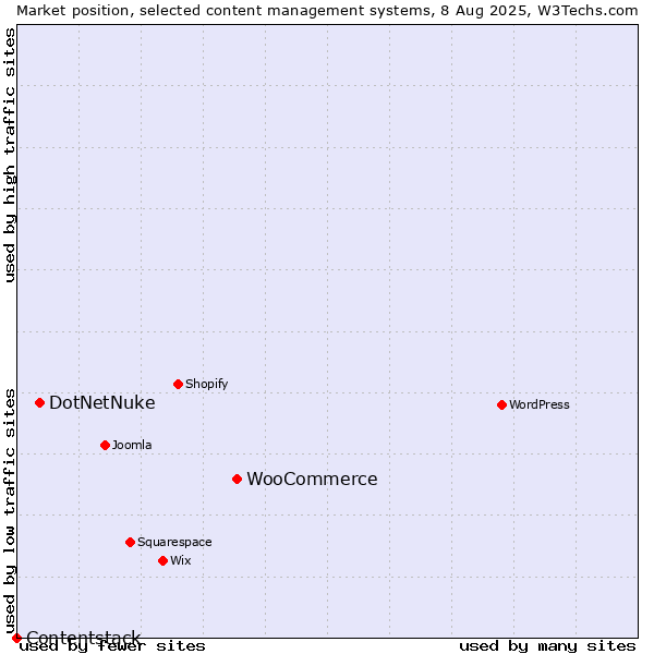 Market position of WooCommerce vs. DotNetNuke vs. Contentstack