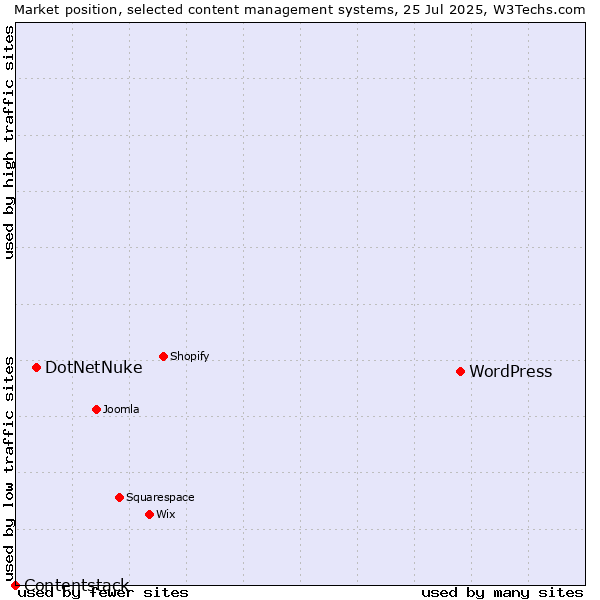 Market position of WordPress vs. DotNetNuke vs. Contentstack