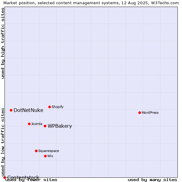Market position of WPBakery vs. DotNetNuke vs. Contentstack