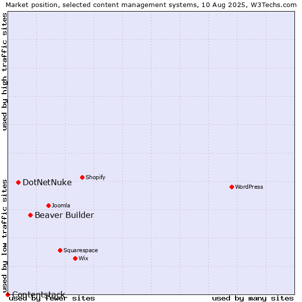 Market position of Beaver Builder vs. DotNetNuke vs. Contentstack
