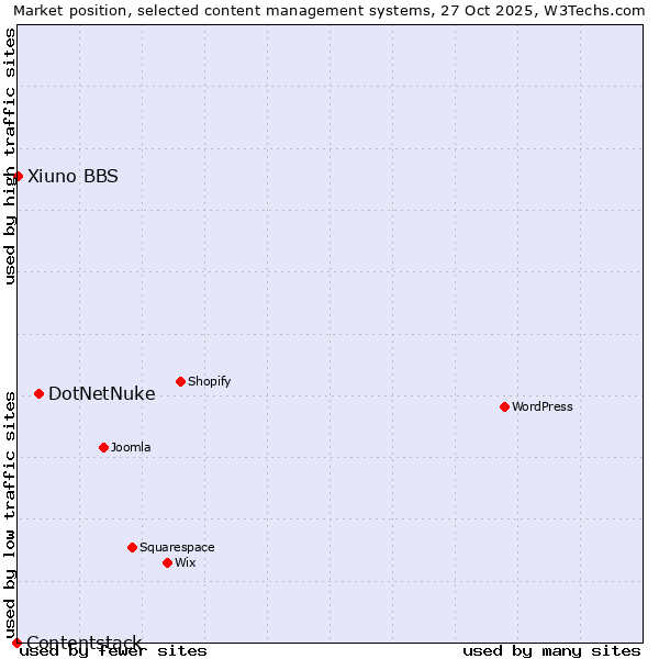 Market position of DotNetNuke vs. Xiuno BBS vs. Contentstack