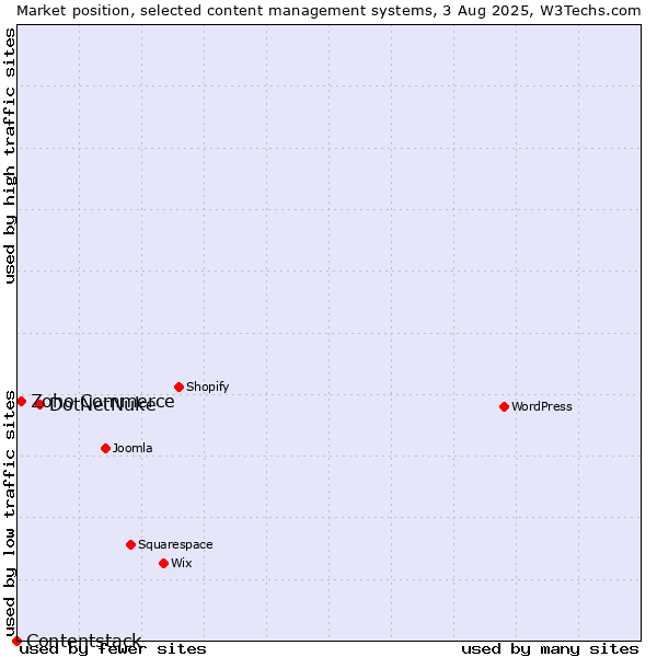 Market position of DotNetNuke vs. Zoho Commerce vs. Contentstack