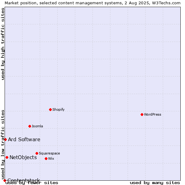 Market position of NetObjects vs. Ard Software vs. Contentstack