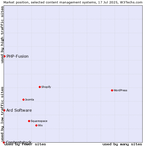 Market position of PHP-Fusion vs. Ard Software vs. Contentstack