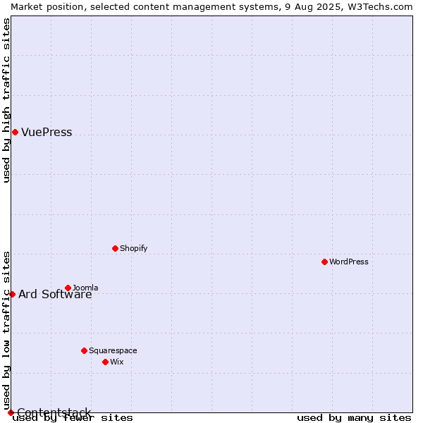 Market position of VuePress vs. Ard Software vs. Contentstack