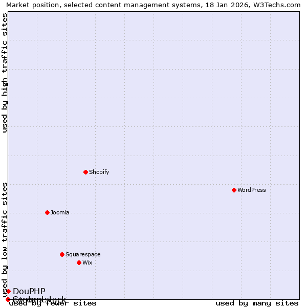 Market position of DouPHP vs. e+ cms vs. Contentstack