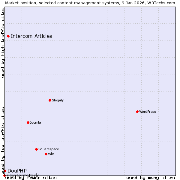 Market position of Intercom Articles vs. DouPHP vs. Contentstack