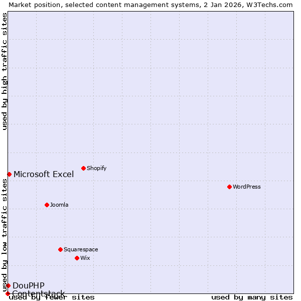 Market position of Microsoft Excel vs. DouPHP vs. Contentstack