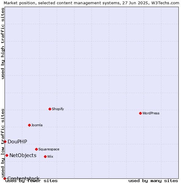 Market position of NetObjects vs. DouPHP vs. Contentstack