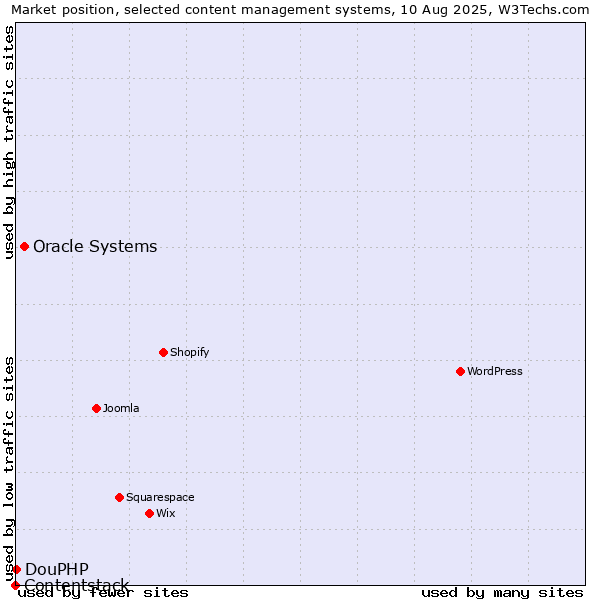 Market position of Oracle Systems vs. DouPHP vs. Contentstack