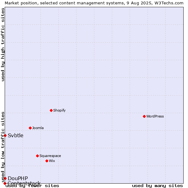 Market position of DouPHP vs. Svbtle vs. Contentstack