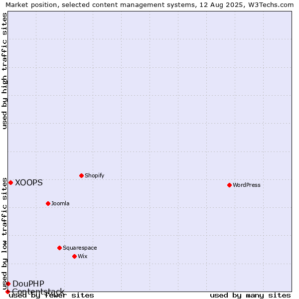 Market position of XOOPS vs. DouPHP vs. Contentstack