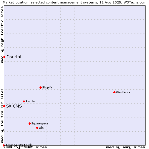 Market position of Dourtal vs. SX CMS vs. Contentstack