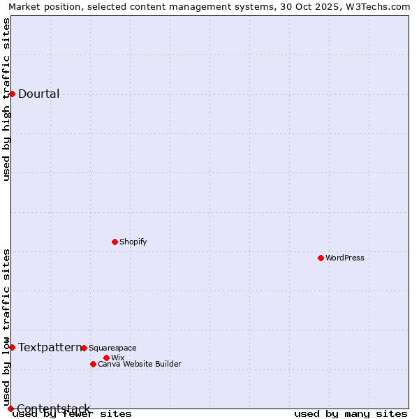 Market position of Textpattern vs. Dourtal vs. Contentstack
