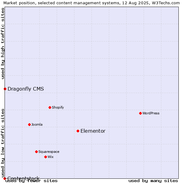 Market position of Elementor vs. Dragonfly CMS vs. Contentstack