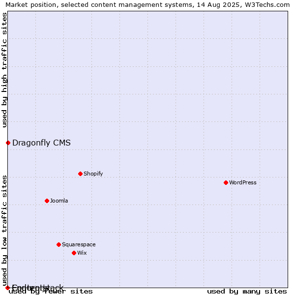 Market position of Dragonfly CMS vs. Enduro.js vs. Contentstack