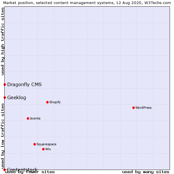 Market position of Geeklog vs. Dragonfly CMS vs. Contentstack