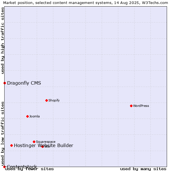 Market position of Hostinger Website Builder vs. Dragonfly CMS vs. Contentstack