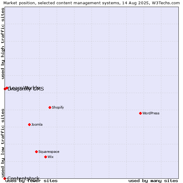 Market position of LearnWorlds vs. Dragonfly CMS vs. Contentstack