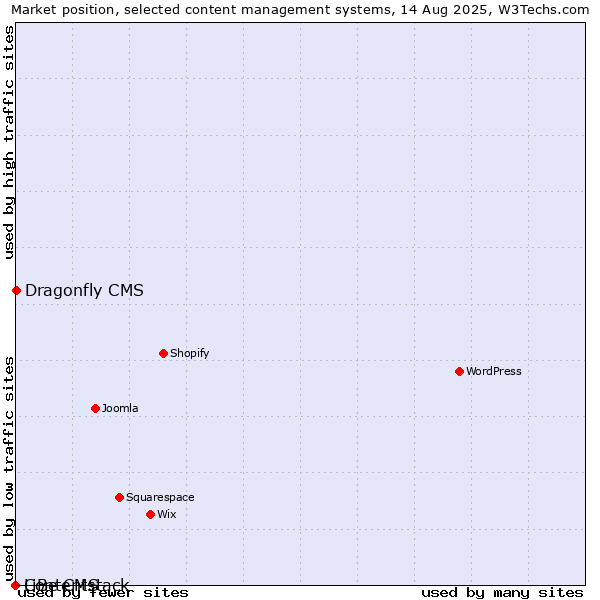 Market position of Dragonfly CMS vs. LiBe CMS vs. Contentstack
