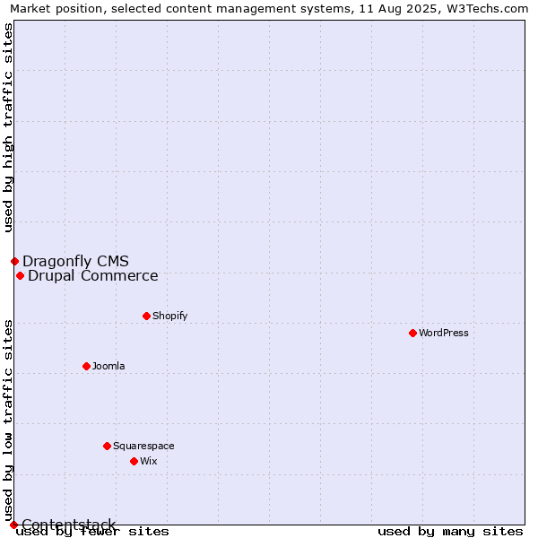 Market position of Drupal Commerce vs. Dragonfly CMS vs. Contentstack