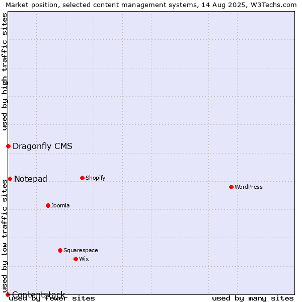 Market position of Notepad vs. Dragonfly CMS vs. Contentstack