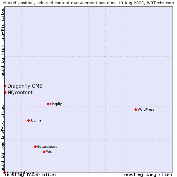 Market position of NQcontent vs. Dragonfly CMS vs. Contentstack