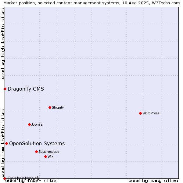 Market position of OpenSolution Systems vs. Dragonfly CMS vs. Contentstack