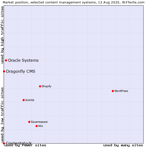 Market position of Oracle Systems vs. Dragonfly CMS vs. Contentstack