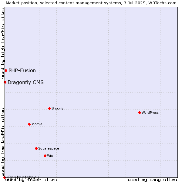 Market position of PHP-Fusion vs. Dragonfly CMS vs. Contentstack