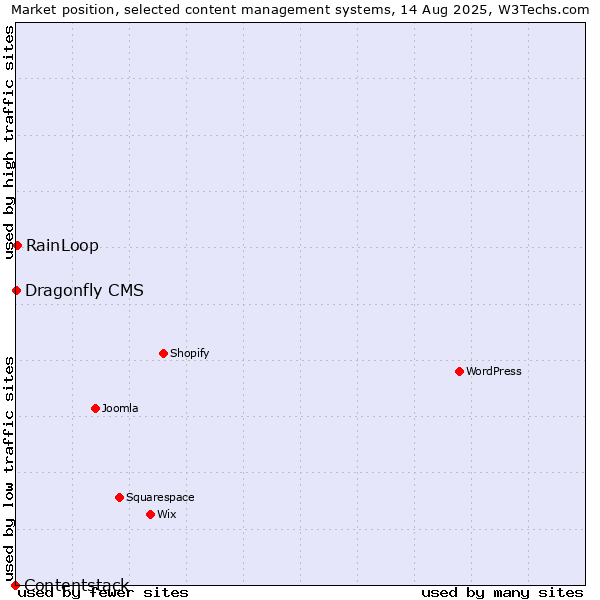Market position of RainLoop vs. Dragonfly CMS vs. Contentstack